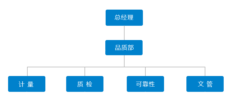 QA組織架構(gòu).gif